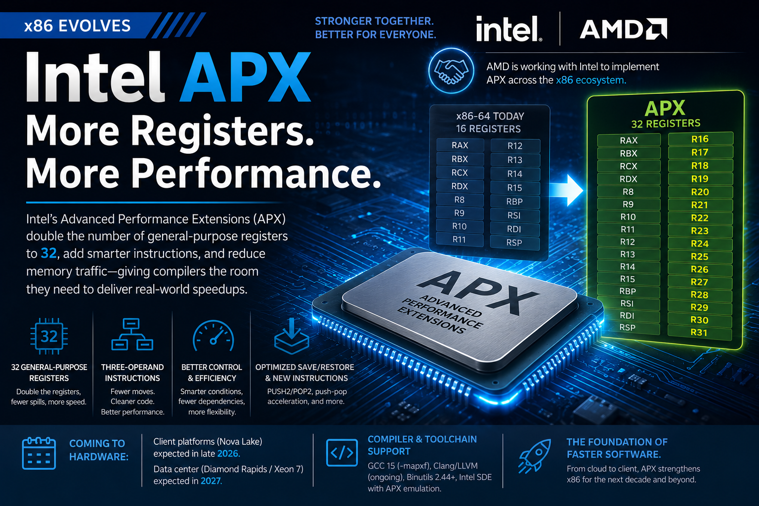 x86 APX: The x86 Extension That Gives Compilers More Room to Breathe